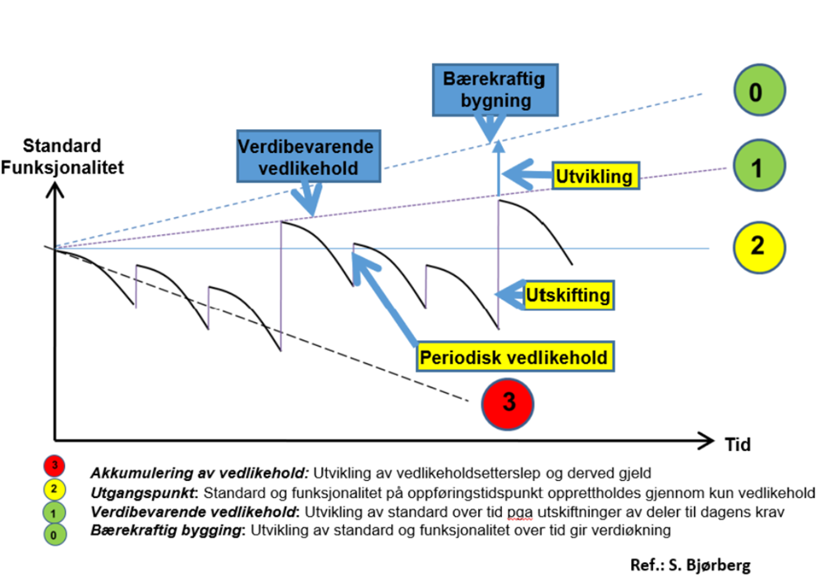 Modell som illustrerer sammenhengen mellom vedlikehold og verdiøkning